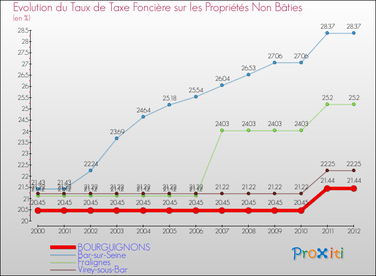 Evolution du taux de la taxe foncière sur les immeubles et terrains non batis pour BOURGUIGNONS et les communes proches de 2000 à 2012 Comparaison des taux de la taxe foncière sur les immeubles et terrains non batis pour BOURGUIGNONS et les communes voisines de 2000 à 2012