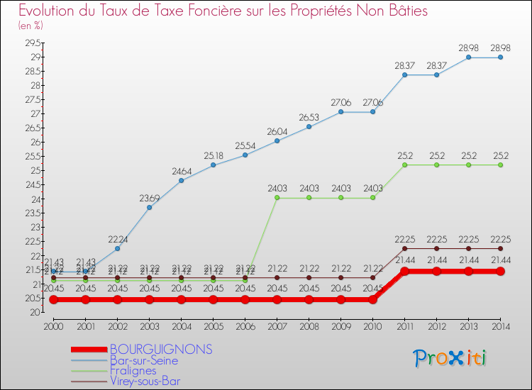 Evolution du taux de la taxe foncière sur les immeubles et terrains non batis pour BOURGUIGNONS et les communes proches de 2000 à 2014 Comparaison des taux de la taxe foncière sur les immeubles et terrains non batis pour BOURGUIGNONS et les communes voisines de 2000 à 2014