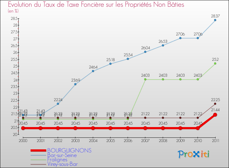 Evolution du taux de la taxe foncière sur les immeubles et terrains non batis pour BOURGUIGNONS et les communes proches Comparaison des taux de la taxe foncière sur les immeubles et terrains non batis pour BOURGUIGNONS et les communes voisines