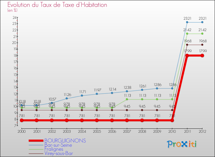 Evolution du taux de la taxe d'habitation pour BOURGUIGNONS et les communes proches Comparaison des taux de la taxe d'habitation pour BOURGUIGNONS et les communes voisines
