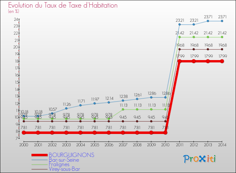 Evolution du taux de la taxe d'habitation pour BOURGUIGNONS et les communes proches de 2000 à 2014 Comparaison des taux de la taxe d'habitation pour BOURGUIGNONS et les communes voisines de 2000 à 2014