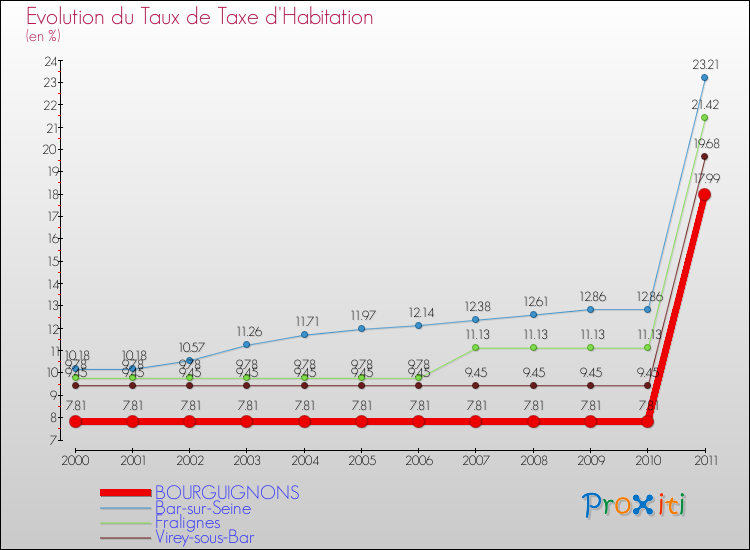 Evolution du taux de la taxe d'habitation pour BOURGUIGNONS et les communes proches Comparaison des taux de la taxe d'habitation pour BOURGUIGNONS et les communes voisines