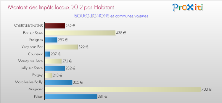Montant des impôts locaux par Habitant pour BOURGUIGNONS et les communes proches Comparaison des impôts locaux par habitant pour BOURGUIGNONS et les communes voisines