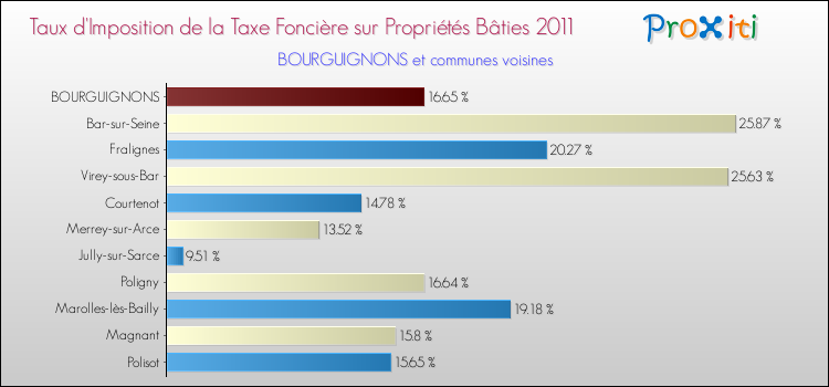 Taux d'imposition de la taxe foncière sur le bati 2011 pour BOURGUIGNONS et les communes proches Comparaison des taux d'imposition de la taxe foncière sur le bati 2011 pour BOURGUIGNONS et les communes voisines