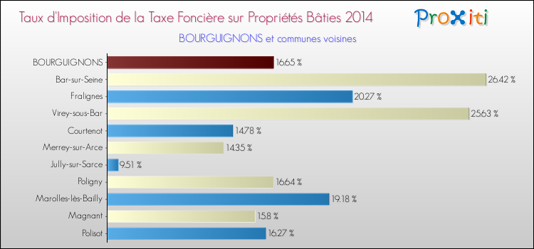 Taux d'imposition de la taxe foncière sur le bati 2014 pour BOURGUIGNONS et les communes proches Comparaison des taux d'imposition de la taxe foncière sur le bati 2014 pour BOURGUIGNONS et les communes voisines