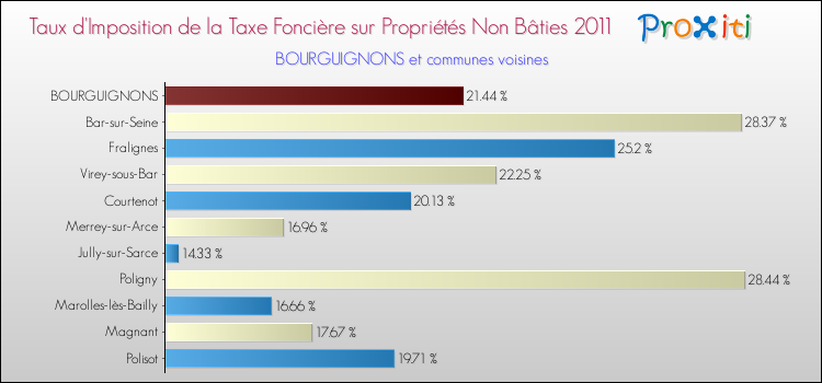 Taux d'imposition de la taxe foncière sur les immeubles et terrains non batis 2011 pour BOURGUIGNONS et les communes proches Comparaison des taux d'imposition de la taxe foncière sur les immeubles et terrains non batis 2011 pour BOURGUIGNONS et les communes voisines