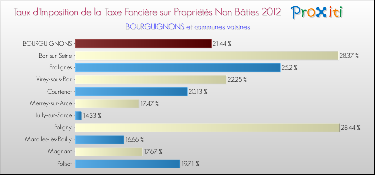 Taux d'imposition de la taxe foncière sur les immeubles et terrains non batis 2012 pour BOURGUIGNONS et les communes proches Comparaison des taux d'imposition de la taxe foncière sur les immeubles et terrains non batis 2012 pour BOURGUIGNONS et les communes voisines