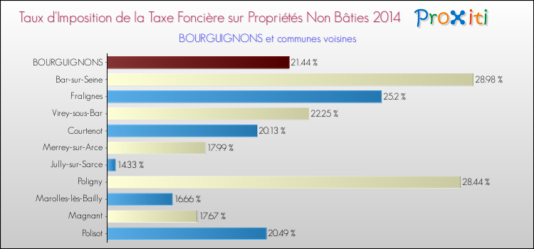 Taux d'imposition de la taxe foncière sur les immeubles et terrains non batis 2014 pour BOURGUIGNONS et les communes proches Comparaison des taux d'imposition de la taxe foncière sur les immeubles et terrains non batis 2014 pour BOURGUIGNONS et les communes voisines