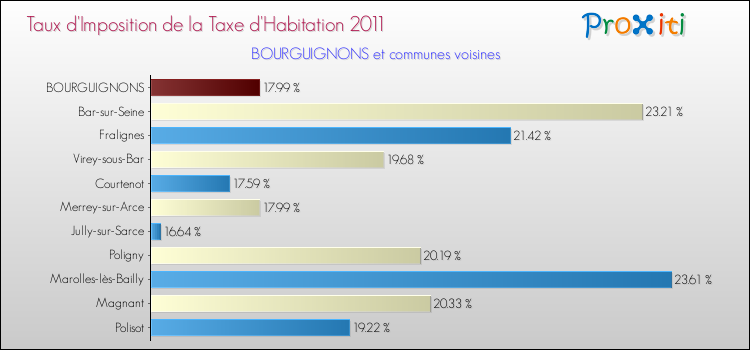 Taux d'imposition de la taxe d'habitation 2011 pour BOURGUIGNONS et les communes proches Comparaison des taux d'imposition de la taxe d'habitation 2011 pour BOURGUIGNONS et les communes voisines