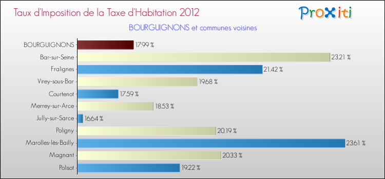 Taux d'imposition de la taxe d'habitation 2012 pour BOURGUIGNONS et les communes proches Comparaison des taux d'imposition de la taxe d'habitation 2012 pour BOURGUIGNONS et les communes voisines