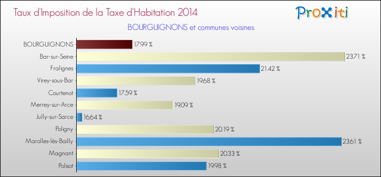 Taux d'imposition de la taxe d'habitation 2014 pour BOURGUIGNONS et les communes proches Comparaison des taux d'imposition de la taxe d'habitation 2014 pour BOURGUIGNONS et les communes voisines