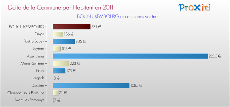 Dette par habitant de la commune en 2011 pour BOUY-LUXEMBOURG et les communes proches Comparaison de la dette par habitant de la commune en 2011 pour BOUY-LUXEMBOURG et les communes voisines