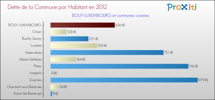 Dette par habitant de la commune en 2012 pour BOUY-LUXEMBOURG et les communes proches Comparaison de la dette par habitant de la commune en 2012 pour BOUY-LUXEMBOURG et les communes voisines