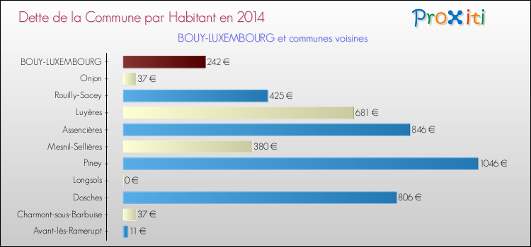 Dette par habitant de la commune en 2014 pour BOUY-LUXEMBOURG et les communes proches Comparaison de la dette par habitant de la commune en 2014 pour BOUY-LUXEMBOURG et les communes voisines