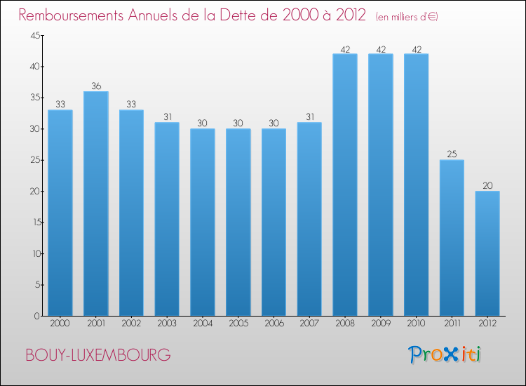 Evolution de l'annuité de la dette pour la commune de BOUY-LUXEMBOURG de 2000 à 2012 Annuités de la dette pour BOUY-LUXEMBOURG de 2000 à 2012