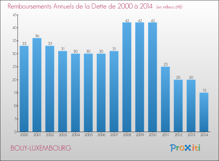Evolution de l'annuité de la dette pour la commune de BOUY-LUXEMBOURG de 2000 à 2014 Annuités de la dette pour BOUY-LUXEMBOURG de 2000 à 2014