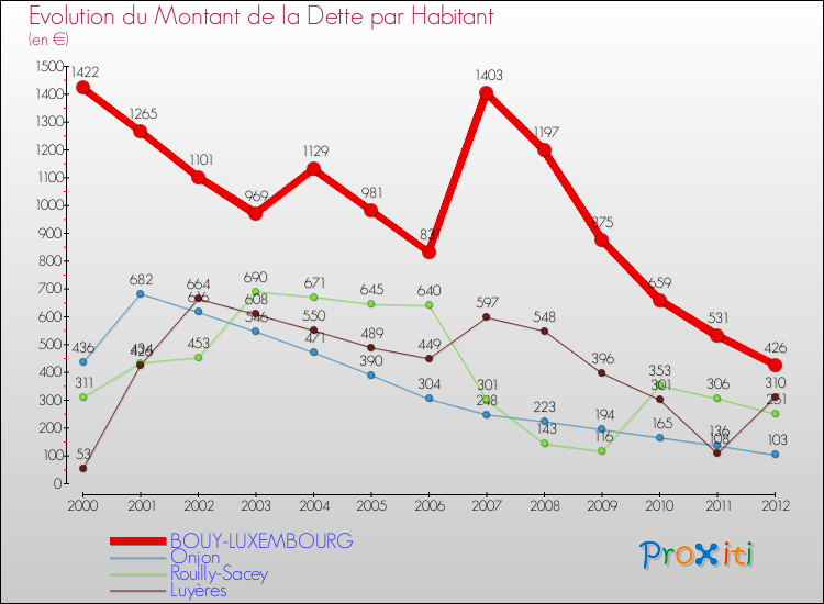 Evolution de la dette par habitant pour la commune de BOUY-LUXEMBOURG et les communes proches de 2000 à 2012 Comparaison de la dette par habitant pour BOUY-LUXEMBOURG et les communes voisines de 2000 à 2012