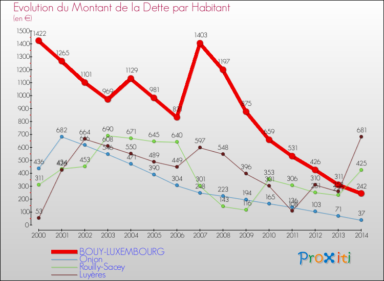 Evolution de la dette par habitant pour la commune de BOUY-LUXEMBOURG et les communes proches de 2000 à 2014 Comparaison de la dette par habitant pour BOUY-LUXEMBOURG et les communes voisines de 2000 à 2014