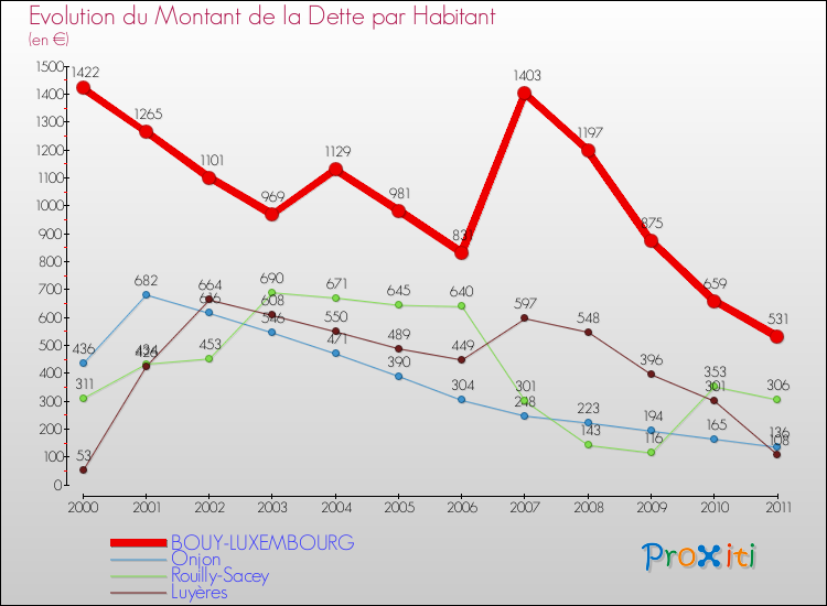 Evolution de la dette par habitant pour la commune de BOUY-LUXEMBOURG et les communes proches Comparaison de la dette par habitant pour BOUY-LUXEMBOURG et les communes voisines