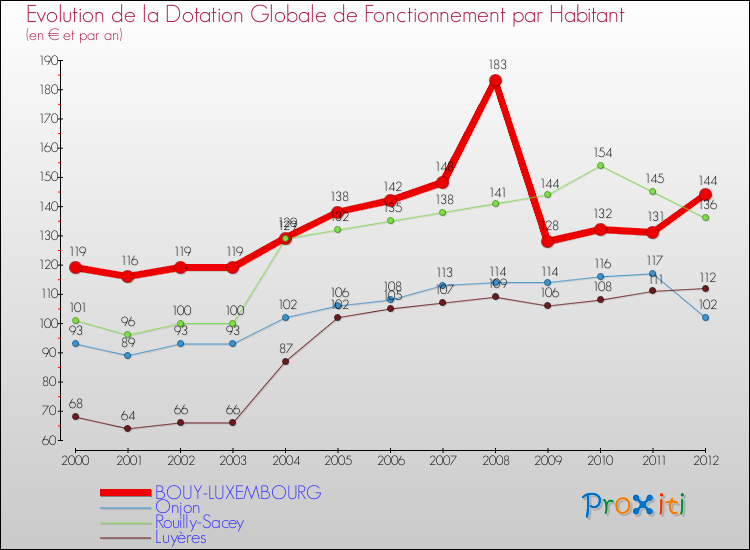 Evolution et montant de la dotation globale de fonctionnement par Habitant pour BOUY-LUXEMBOURG et les communes proches Comparaison des dotations globales de fonctionnement par habitant pour BOUY-LUXEMBOURG et les communes voisines
