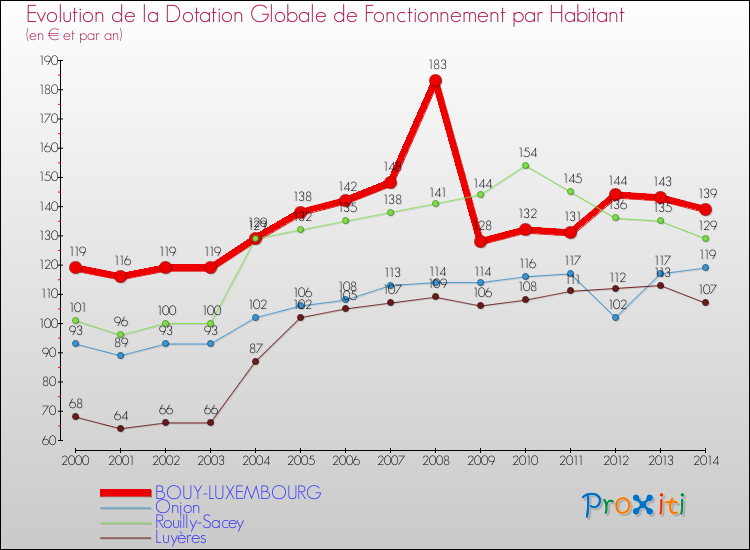 Evolution et montant de la dotation globale de fonctionnement par Habitant pour BOUY-LUXEMBOURG et les communes proches de 2000 à 2014. Comparaison des dotations globales de fonctionnement par habitant pour BOUY-LUXEMBOURG et les communes voisines de 2000 à 2014.