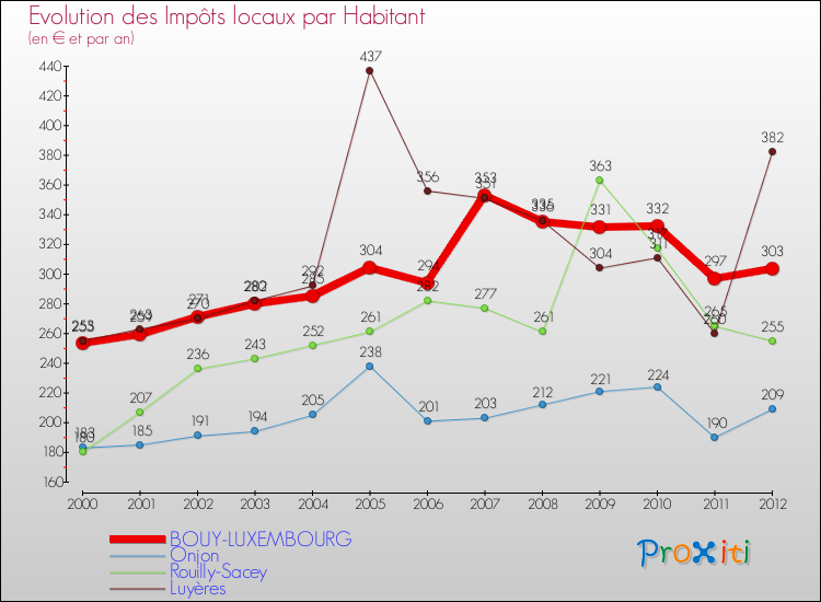 Evolution et montant des impôts locaux par Habitant pour BOUY-LUXEMBOURG et les communes proches Comparaison des impôts locaux par habitant pour BOUY-LUXEMBOURG et les communes voisines