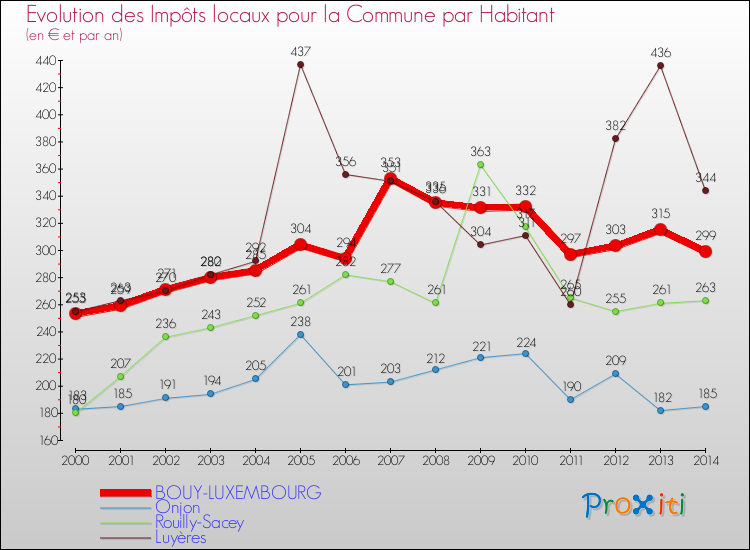 Evolution et montant des impôts locaux par Habitant pour BOUY-LUXEMBOURG et les communes proches de 2000 à 2014 Comparaison des impôts locaux par habitant pour BOUY-LUXEMBOURG et les communes voisines de 2000 à 2014