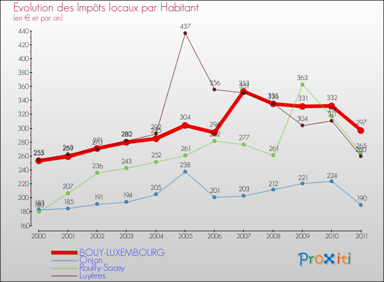 Evolution et montant des impôts locaux par Habitant pour BOUY-LUXEMBOURG et les communes proches Comparaison des impôts locaux par habitant pour BOUY-LUXEMBOURG et les communes voisines