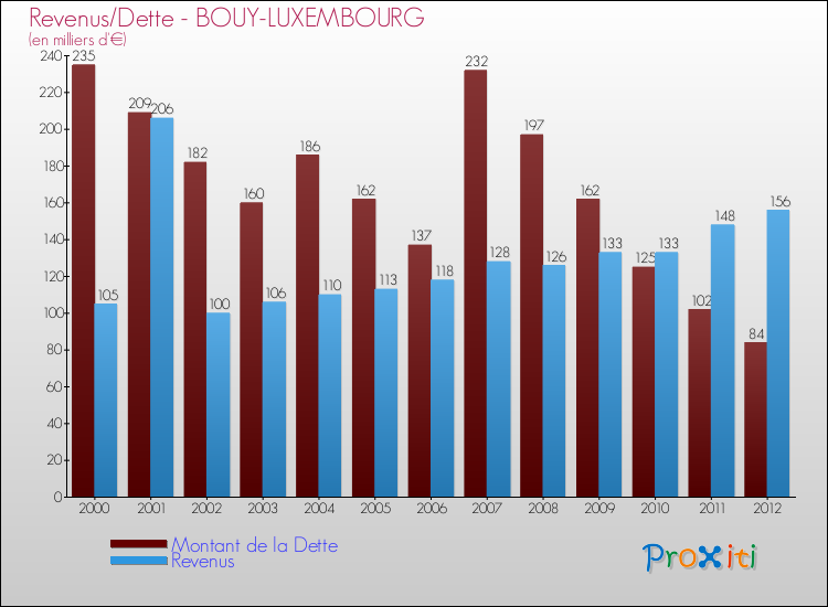 Evolution comparée de la dette et des revenus pour la commune de BOUY-LUXEMBOURG de 2000 à 2012 Comparaison de la dette et des revenus pour BOUY-LUXEMBOURG de 2000 à 2012