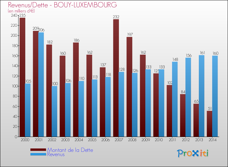 Evolution comparée de la dette et des revenus pour la commune de BOUY-LUXEMBOURG de 2000 à 2014 Comparaison de la dette et des revenus pour BOUY-LUXEMBOURG de 2000 à 2014
