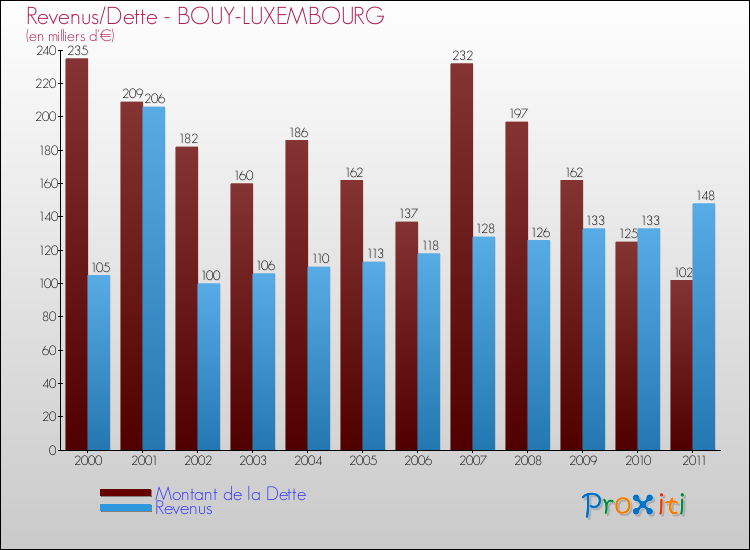 Evolution comparée de la dette et des revenus pour la commune de BOUY-LUXEMBOURG de 2000 à 2011 Comparaison de la dette et des revenus pour BOUY-LUXEMBOURG de 2000 à 2011
