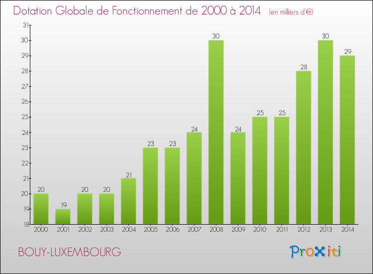 Evolution du montant de la Dotation Globale de Fonctionnement pour la commune de BOUY-LUXEMBOURG de 2000 à 2014 Evolution du montant de la Dotation Globale de Fonctionnement pour BOUY-LUXEMBOURG de 2000 à 2014