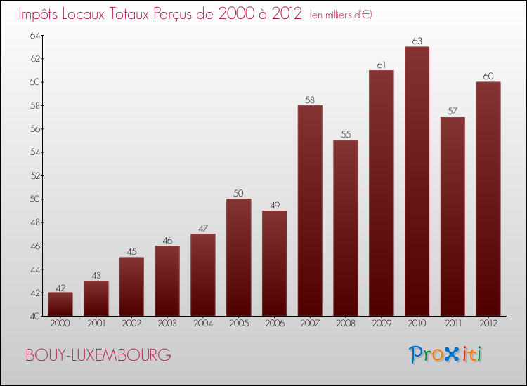 Evolution des Impôts Locaux pour la commune de BOUY-LUXEMBOURG de 2000 à 2012 Evolution des Impôts Locaux pour BOUY-LUXEMBOURG de 2000 à 2012
