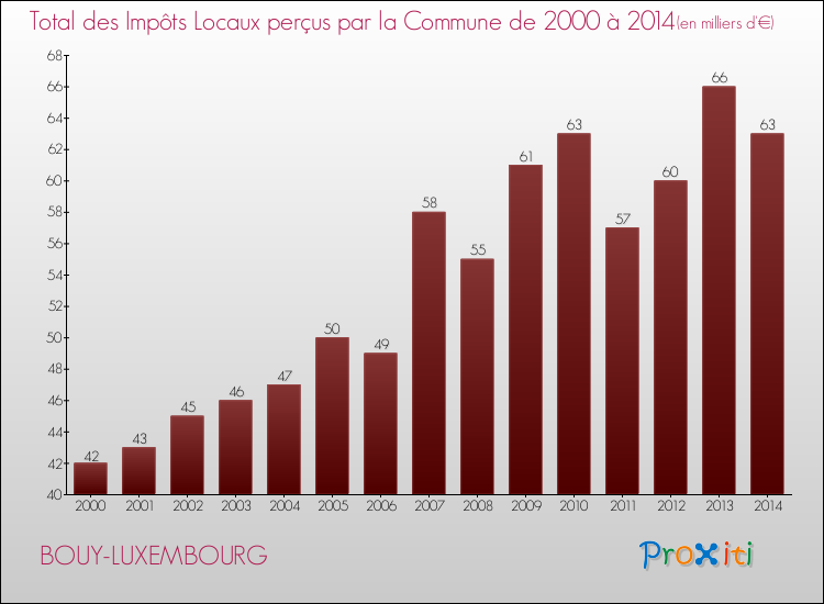 Evolution des Impôts Locaux pour la commune de BOUY-LUXEMBOURG de 2000 à 2014 Evolution des Impôts Locaux pour BOUY-LUXEMBOURG de 2000 à 2014