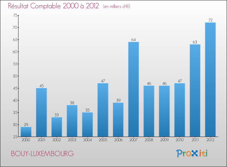 Evolution du résultat comptable pour la commune de BOUY-LUXEMBOURG de 2000 à 2012 Evolution du résultat comptable pour BOUY-LUXEMBOURG de 2000 à 2012