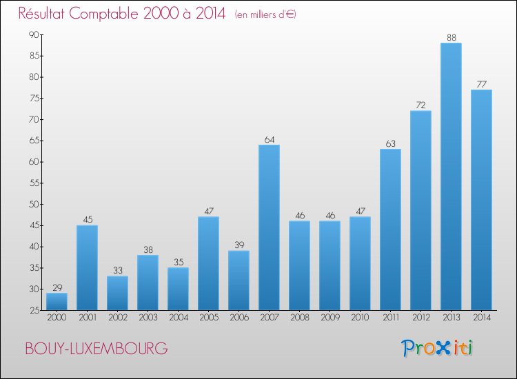 Evolution du résultat comptable pour la commune de BOUY-LUXEMBOURG de 2000 à 2014 Evolution du résultat comptable pour BOUY-LUXEMBOURG de 2000 à 2014