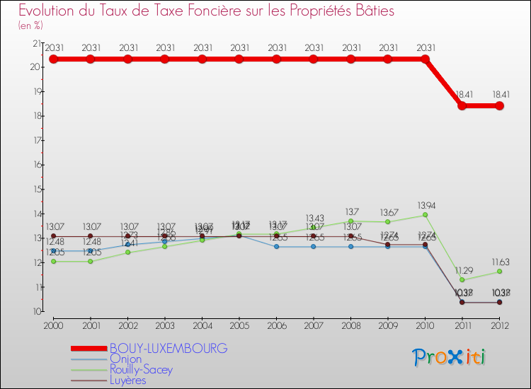 Evolution du taux de la taxe foncière sur le bati pour BOUY-LUXEMBOURG et les communes proches de 2000 à 2012 Comparaison des taux de taxe foncière sur le bati pour BOUY-LUXEMBOURG et les communes voisines de 2000 à 2012