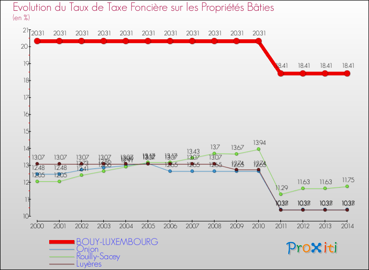 Evolution du taux de la taxe foncière sur le bati pour BOUY-LUXEMBOURG et les communes proches de 2000 à 2014 Comparaison des taux de taxe foncière sur le bati pour BOUY-LUXEMBOURG et les communes voisines de 2000 à 2014
