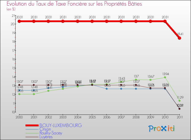 Evolution du taux de la taxe foncière sur le bati pour BOUY-LUXEMBOURG et les communes proches Comparaison des taux de taxe foncière sur le bati pour BOUY-LUXEMBOURG et les communes voisines
