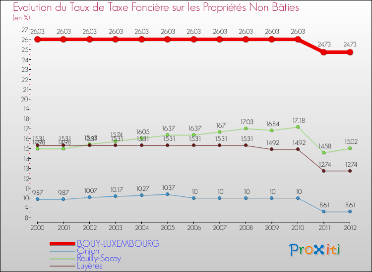 Evolution du taux de la taxe foncière sur les immeubles et terrains non batis pour BOUY-LUXEMBOURG et les communes proches de 2000 à 2012 Comparaison des taux de la taxe foncière sur les immeubles et terrains non batis pour BOUY-LUXEMBOURG et les communes voisines de 2000 à 2012
