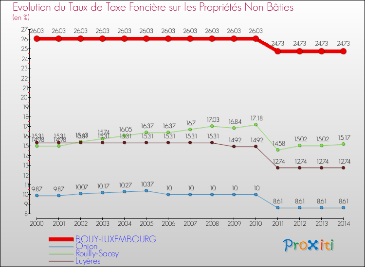 Evolution du taux de la taxe foncière sur les immeubles et terrains non batis pour BOUY-LUXEMBOURG et les communes proches de 2000 à 2014 Comparaison des taux de la taxe foncière sur les immeubles et terrains non batis pour BOUY-LUXEMBOURG et les communes voisines de 2000 à 2014