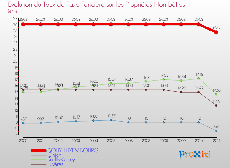 Evolution du taux de la taxe foncière sur les immeubles et terrains non batis pour BOUY-LUXEMBOURG et les communes proches Comparaison des taux de la taxe foncière sur les immeubles et terrains non batis pour BOUY-LUXEMBOURG et les communes voisines