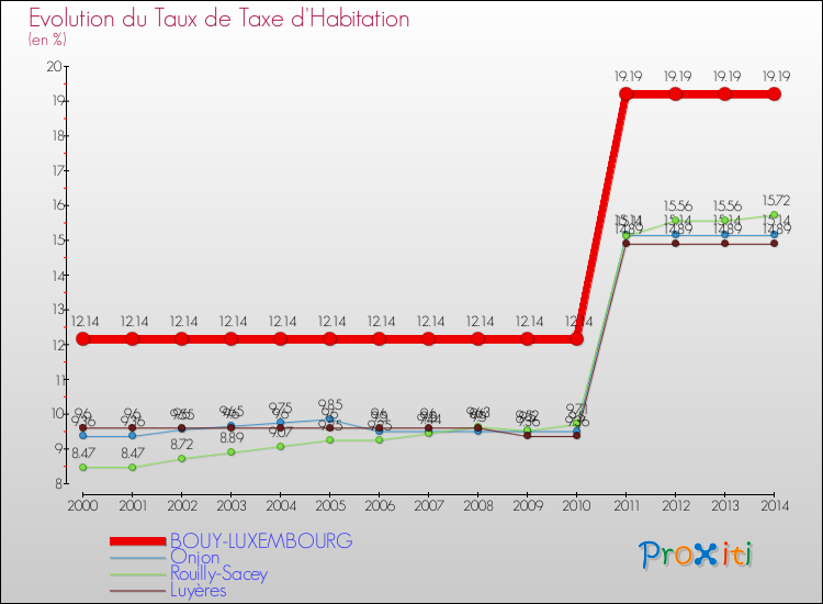 Evolution du taux de la taxe d'habitation pour BOUY-LUXEMBOURG et les communes proches de 2000 à 2014 Comparaison des taux de la taxe d'habitation pour BOUY-LUXEMBOURG et les communes voisines de 2000 à 2014