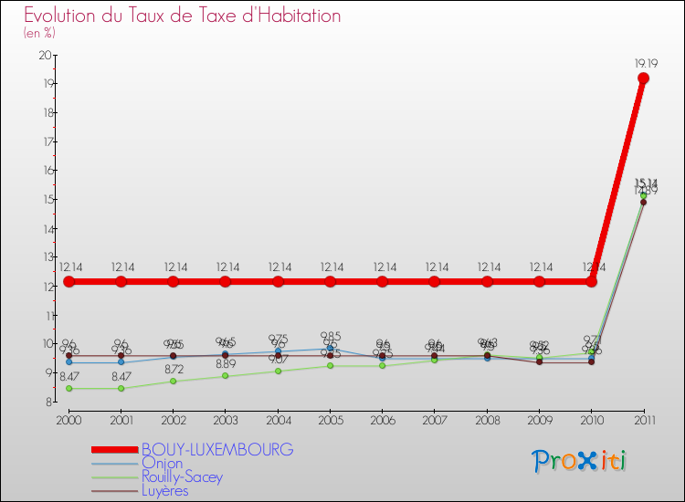 Evolution du taux de la taxe d'habitation pour BOUY-LUXEMBOURG et les communes proches Comparaison des taux de la taxe d'habitation pour BOUY-LUXEMBOURG et les communes voisines