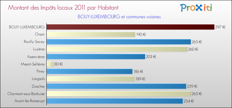 Montant des impôts locaux par Habitant pour BOUY-LUXEMBOURG et les communes proches Comparaison des impôts locaux par habitant pour BOUY-LUXEMBOURG et les communes voisines