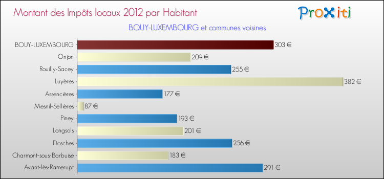 Montant des impôts locaux par Habitant pour BOUY-LUXEMBOURG et les communes proches Comparaison des impôts locaux par habitant pour BOUY-LUXEMBOURG et les communes voisines