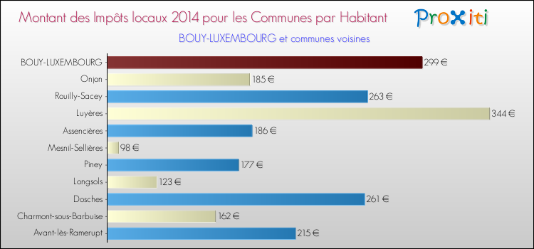 Montant des impôts locaux par Habitant pour BOUY-LUXEMBOURG et les communes proches en 2014 Comparaison des impôts locaux par habitant pour BOUY-LUXEMBOURG et les communes voisines en 2014