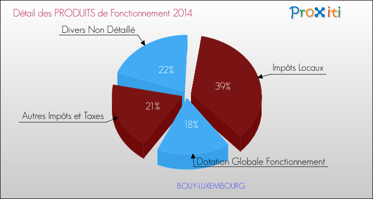 Décomposition du Budget de Fonctionnement 2014 de la commune de BOUY-LUXEMBOURG Budget de Fonctionnement 2014 pour la commune de BOUY-LUXEMBOURG