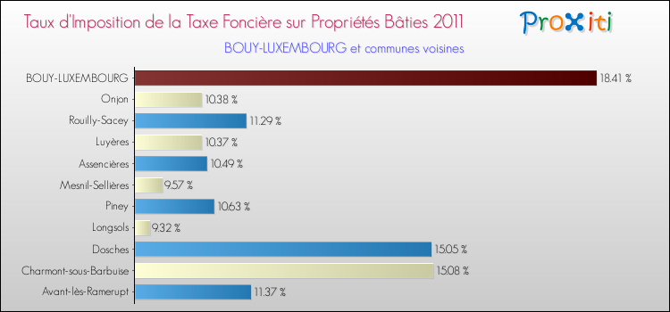 Taux d'imposition de la taxe foncière sur le bati 2011 pour BOUY-LUXEMBOURG et les communes proches Comparaison des taux d'imposition de la taxe foncière sur le bati 2011 pour BOUY-LUXEMBOURG et les communes voisines