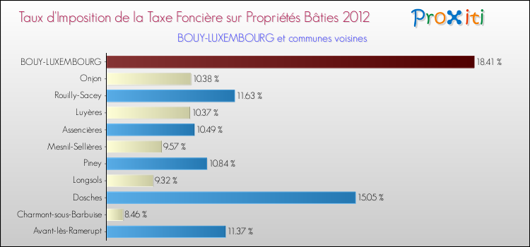 Taux d'imposition de la taxe foncière sur le bati 2012 pour BOUY-LUXEMBOURG et les communes proches Comparaison des taux d'imposition de la taxe foncière sur le bati 2012 pour BOUY-LUXEMBOURG et les communes voisines
